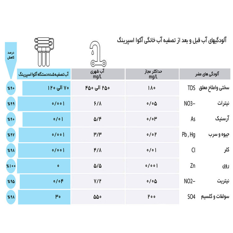 دستگاه تصفیه کننده آب آکوآ اسپرینگ مدل UF - SF4800 به همراه فیلتر مجموعه 4 عددی
